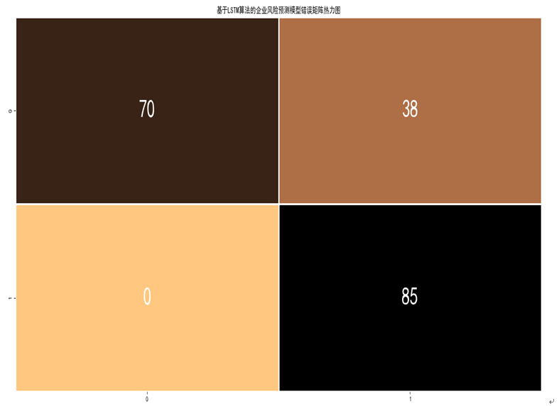 ����LSTM�����������ҵ����Ԥ��