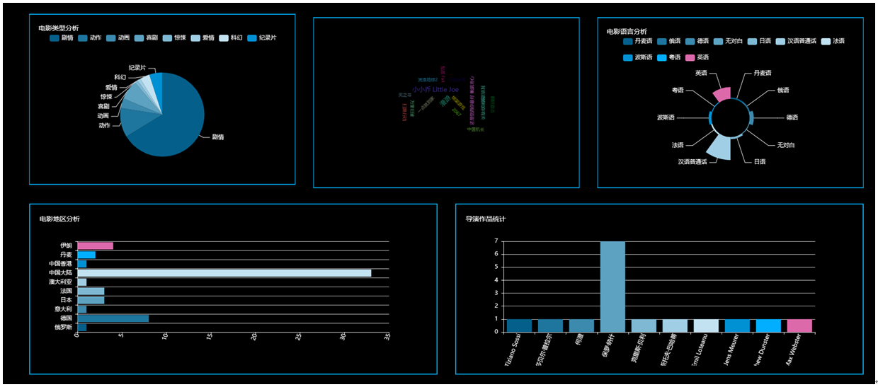 ����Python�Ĵ����ݵĵ�Ӱ���ӻ�