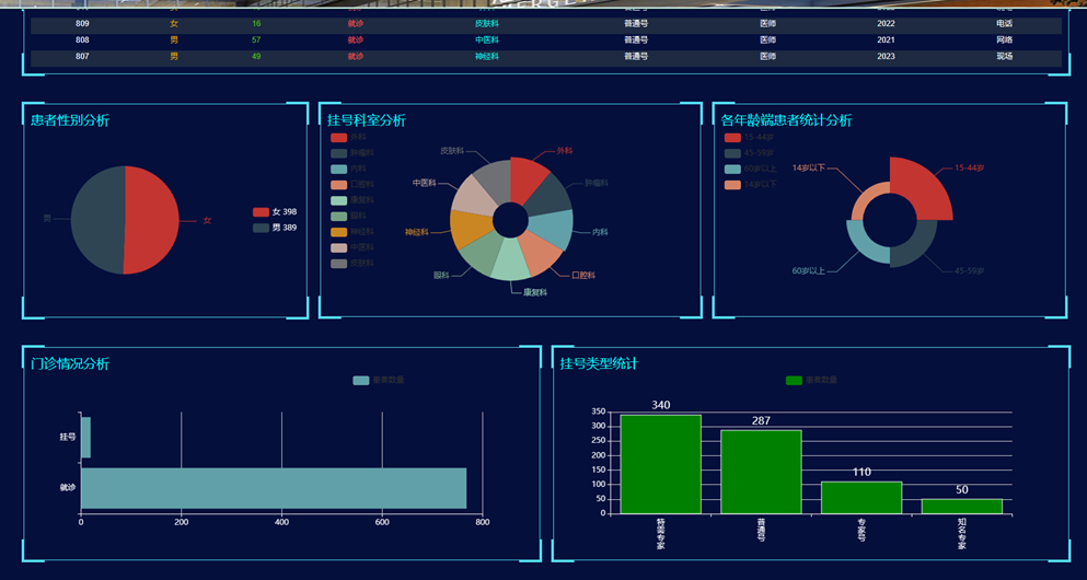 ����pythonҽԺ�����ݷ�����չʾ